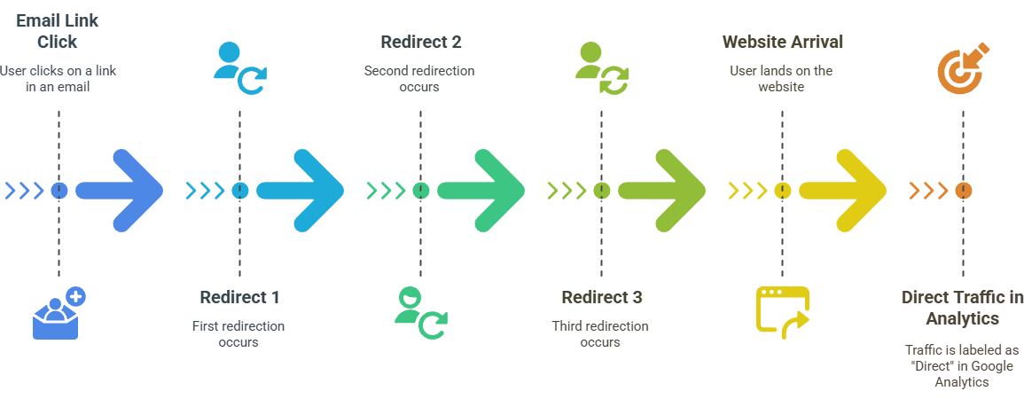 Email Marketing Broken Traffic Attribution Chart (Pixel Engine)