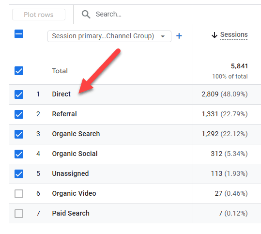 Google Analytics chart of Direct traffic source